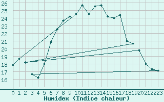 Courbe de l'humidex pour Col Des Mosses