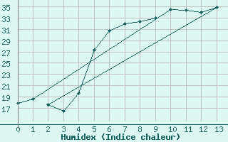 Courbe de l'humidex pour Bandirma