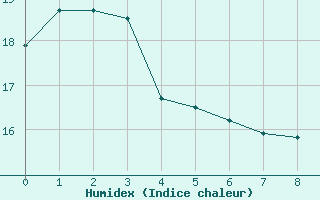 Courbe de l'humidex pour Prmery (58)