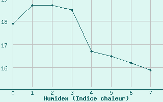 Courbe de l'humidex pour Prmery (58)