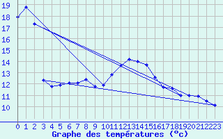 Courbe de tempratures pour Diou (03)