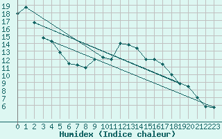 Courbe de l'humidex pour Karlshagen