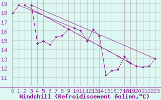 Courbe du refroidissement olien pour Cap Cpet (83)