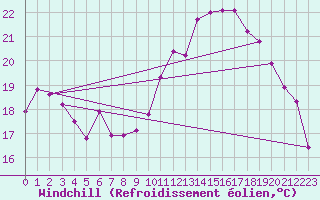 Courbe du refroidissement olien pour Montlimar (26)