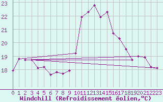 Courbe du refroidissement olien pour Porquerolles (83)