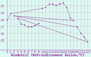 Courbe du refroidissement olien pour Cazaux (33)