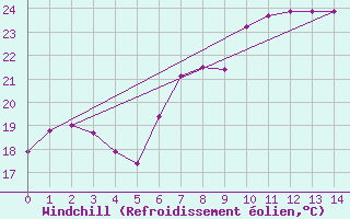 Courbe du refroidissement olien pour Poliny de Xquer