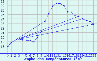 Courbe de tempratures pour Montpellier (34)