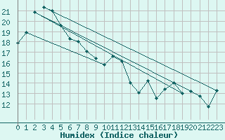 Courbe de l'humidex pour Whyalla Airport