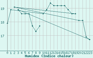 Courbe de l'humidex pour Pointe de Chassiron (17)