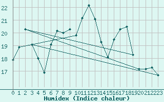 Courbe de l'humidex pour Sattel-Aegeri (Sw)