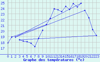 Courbe de tempratures pour Xert / Chert (Esp)