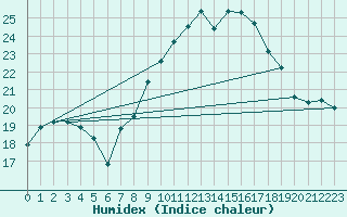 Courbe de l'humidex pour Casement Aerodrome