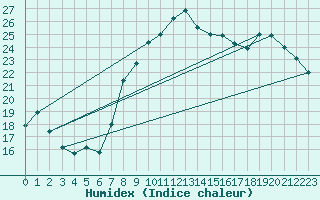 Courbe de l'humidex pour Ligneville (88)