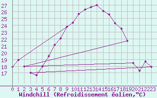 Courbe du refroidissement olien pour Neusiedl am See