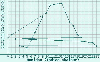 Courbe de l'humidex pour Aydin