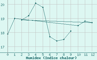 Courbe de l'humidex pour West Channel Aws