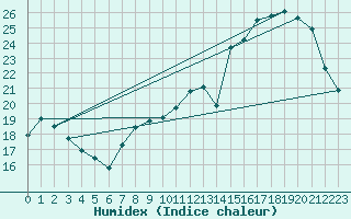 Courbe de l'humidex pour Le Havre - Octeville (76)