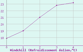 Courbe du refroidissement olien pour Morawa