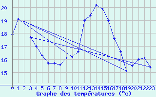 Courbe de tempratures pour Cap Cpet (83)