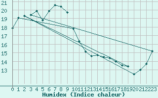 Courbe de l'humidex pour Inchon