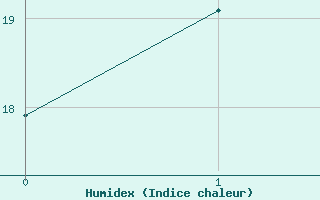 Courbe de l'humidex pour San Chierlo (It)