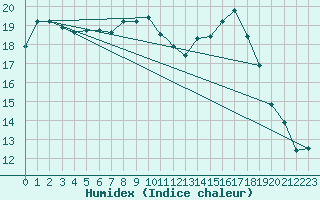 Courbe de l'humidex pour Lecce