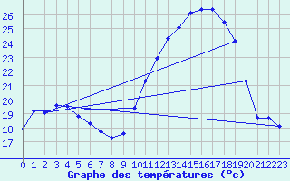 Courbe de tempratures pour Saclas (91)