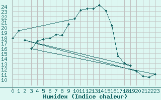 Courbe de l'humidex pour Eisenach