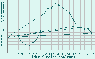 Courbe de l'humidex pour Cevio (Sw)