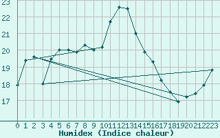 Courbe de l'humidex pour Langdon Bay