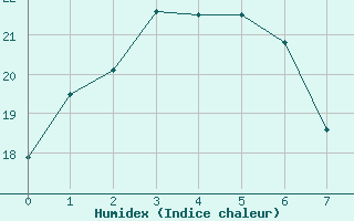 Courbe de l'humidex pour Biloela Thangool Airport