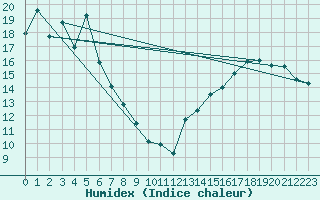 Courbe de l'humidex pour Sprague