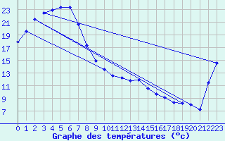 Courbe de tempratures pour Walgett Airport