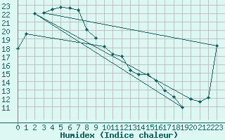 Courbe de l'humidex pour Coober Pedy