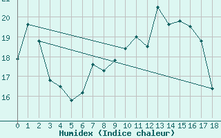 Courbe de l'humidex pour Torpup A