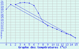 Courbe de tempratures pour Albion Park