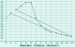 Courbe de l'humidex pour Chongju