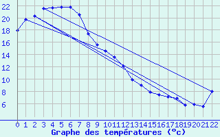 Courbe de tempratures pour Wanaaring (borrona Downs Aws)
