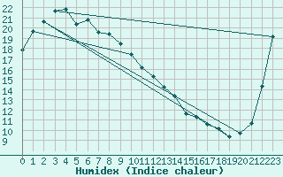 Courbe de l'humidex pour Aomori