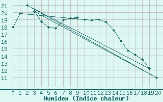 Courbe de l'humidex pour Swan Hill