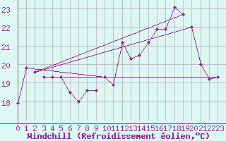 Courbe du refroidissement olien pour Biscarrosse (40)