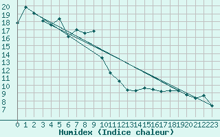 Courbe de l'humidex pour Neu Ulrichstein