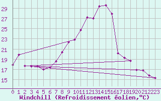 Courbe du refroidissement olien pour Aigen Im Ennstal