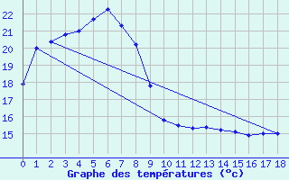 Courbe de tempratures pour Heuksando