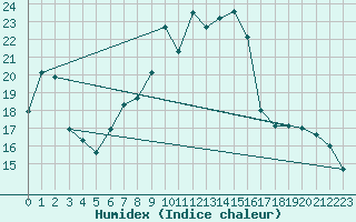 Courbe de l'humidex pour Haegen (67)