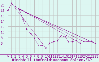 Courbe du refroidissement olien pour Vevey
