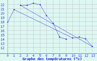 Courbe de tempratures pour Kempsey