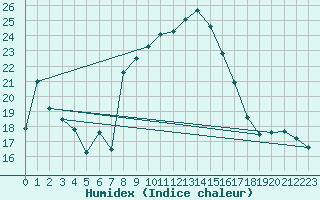 Courbe de l'humidex pour Comprovasco