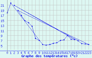 Courbe de tempratures pour Geishouse (68)